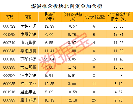 煤炭板块逆市大涨4股收涨停煤价持续超预期北向资金大幅加仓股揭秘