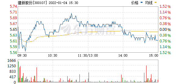 (建新股份今日分时图)5,赵老哥(游资大佬,8年一万倍,截止去年牛市