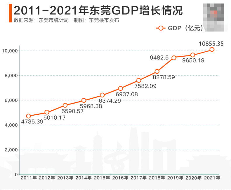 官宣1085535亿gdp十年翻番东莞刷新你认识