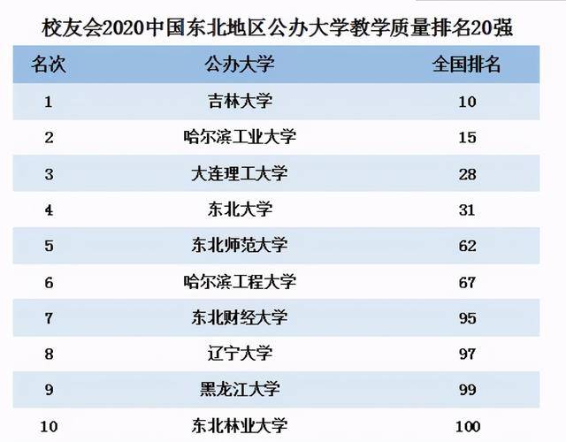 东北地区公办大学20强,大连理工被哈工大反超,东大没进前3_考生_办学