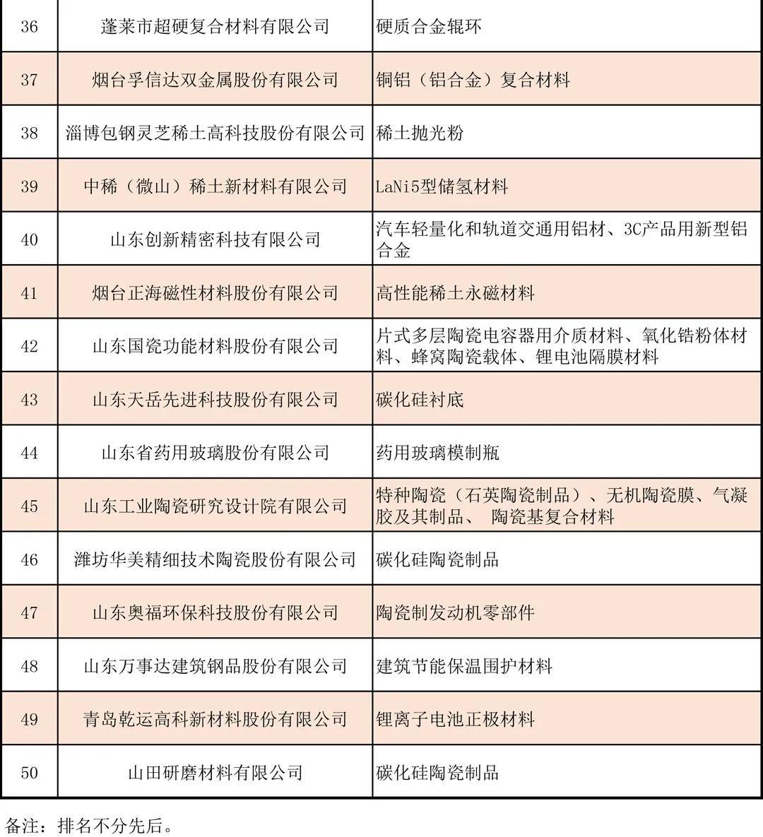 2021年度山东省新材料领军企业50强公示万华联泓道恩