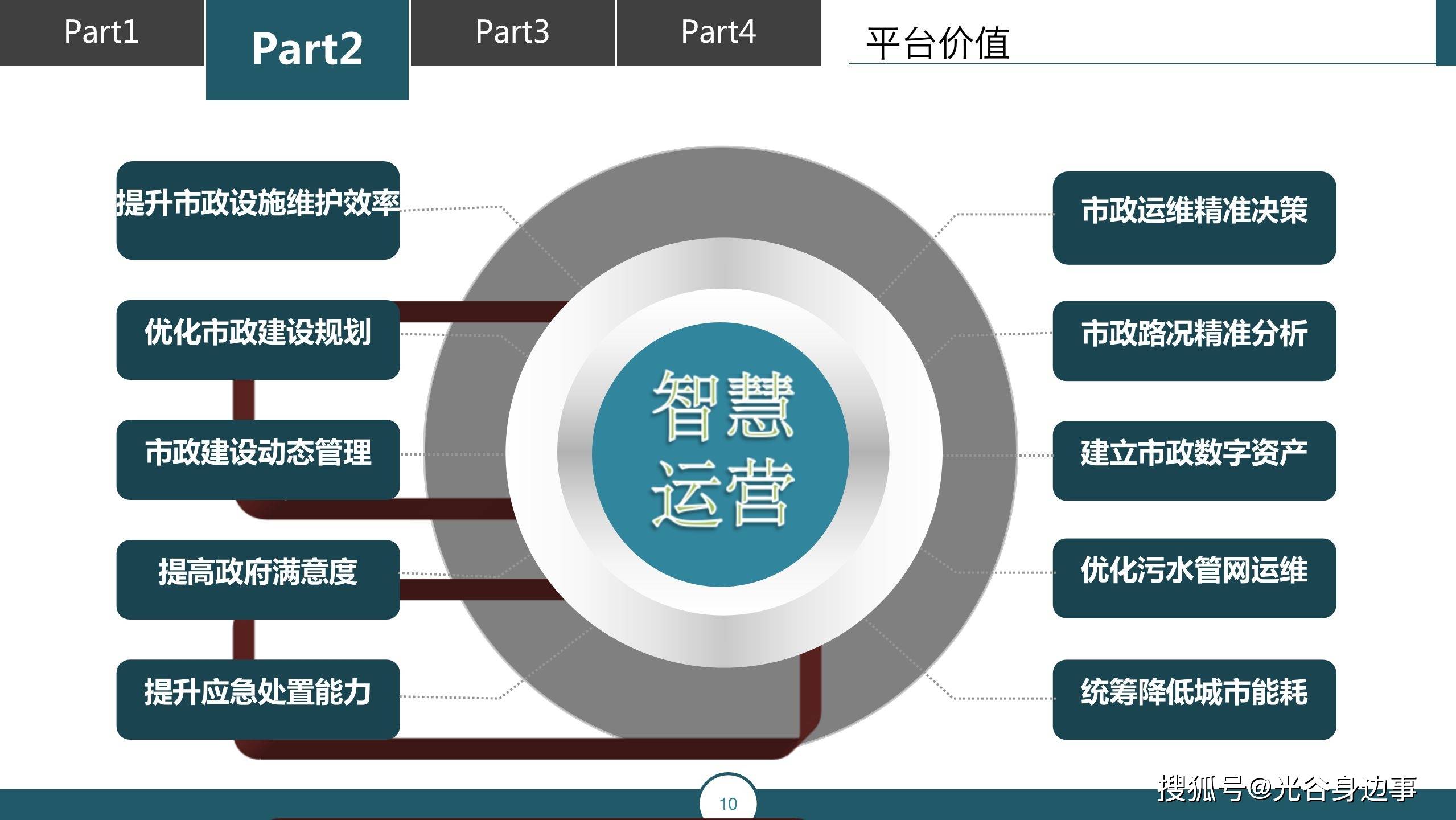 60页智慧城市运营管理平台解决方案v10附下载