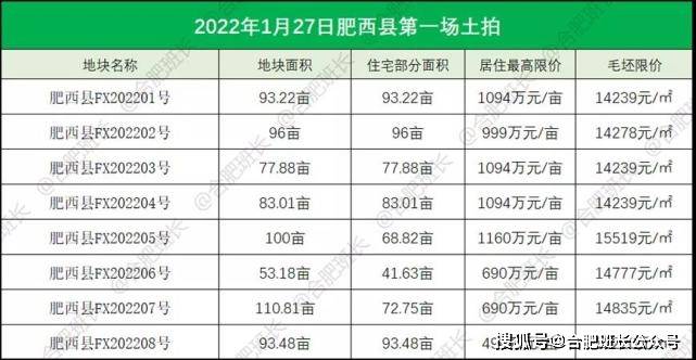 原创合肥2022年第一次土拍肥西遇冷原定8宗地块仅1宗底价成交