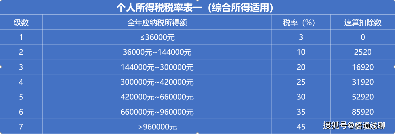 原创2022年个人所得税起征点是多少为什么工资一样税不一样