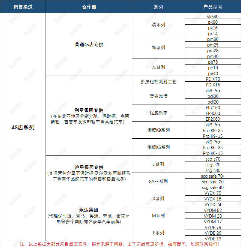 威固玻璃膜产品参数|4s店专供各型号名称,性能参数详情已整理到表格