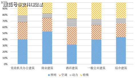 空调能耗占比仅次于照明能耗,比例分别为28,22,31,23,22.