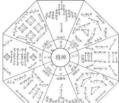 八门金锁阵在《三国演义》中,只出现了下列阵法,我们大致罗列一下.