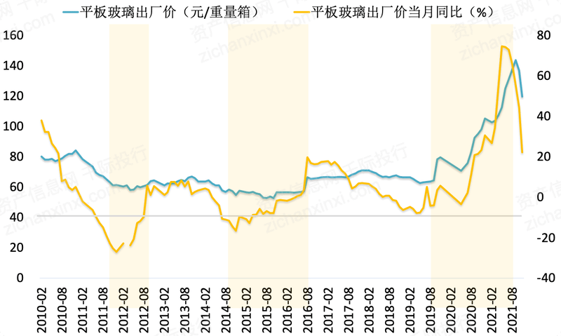 2022年玻璃行业研究报告