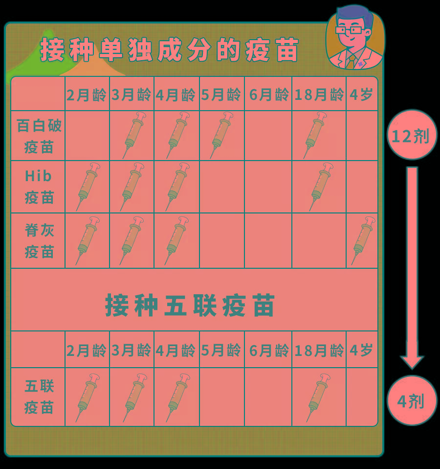 2022年这个疫苗必打！代替3种疫苗,少打8针！自费也要抢