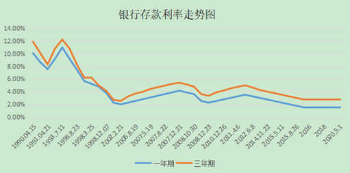 银行存款利率走势图预计不久的将来国内存款利率可能会降到年化利率1%