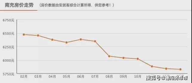 再看看南充的房价走势图:来看达州昨年的房价图:那是因为南充的流出