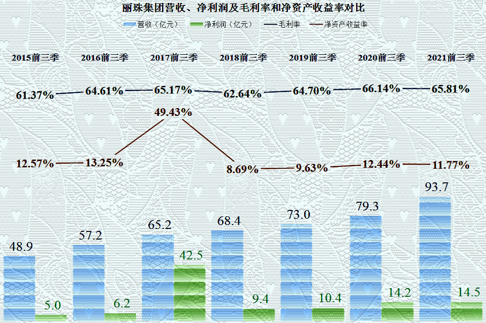 原创丽珠集团2021年前三季度财报解读盈利能力不错但有些地方蹊跷