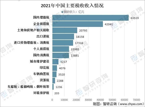 2021中国财政收支现状分析一般公共预算收入202539亿元税收收入172731