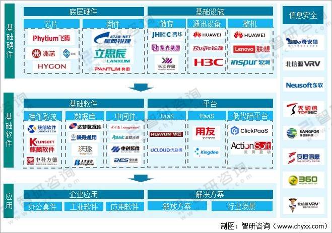 2021年中国信创产业市场发展分析:国产化进程加快,下