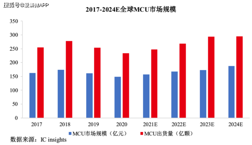 集微咨询:国产替代风潮下,mcu市场陷入同质化竞争_本土_导体_产品