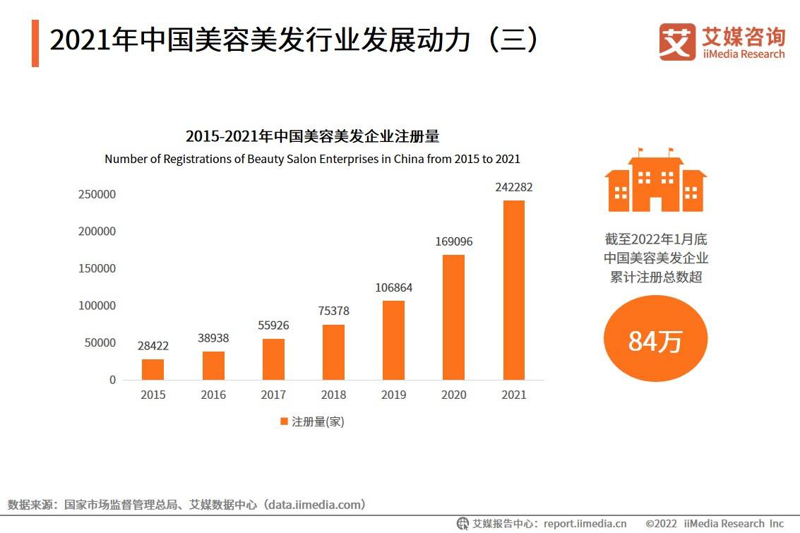 20192021年中国美容美发行业发展概述