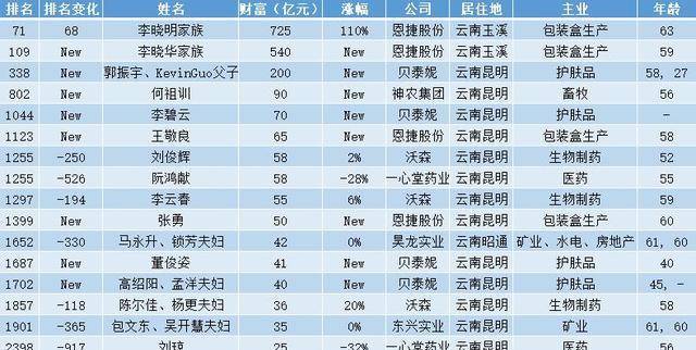 根据2021胡润百富榜显示,李晓明家族以725亿元财富排在居住地为云南的