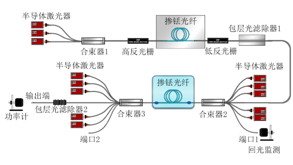 图 3 530w双端泵浦掺铥全光纤mopa系统结构图如下所示,图4(a)所示是掺