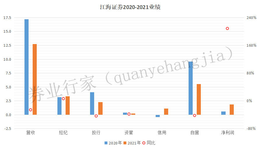 原创副总转正业务重启江海证券开年双喜