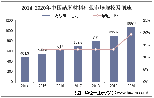 20222027年中国纳米材料行业市场调研及未来发展趋势预测报告