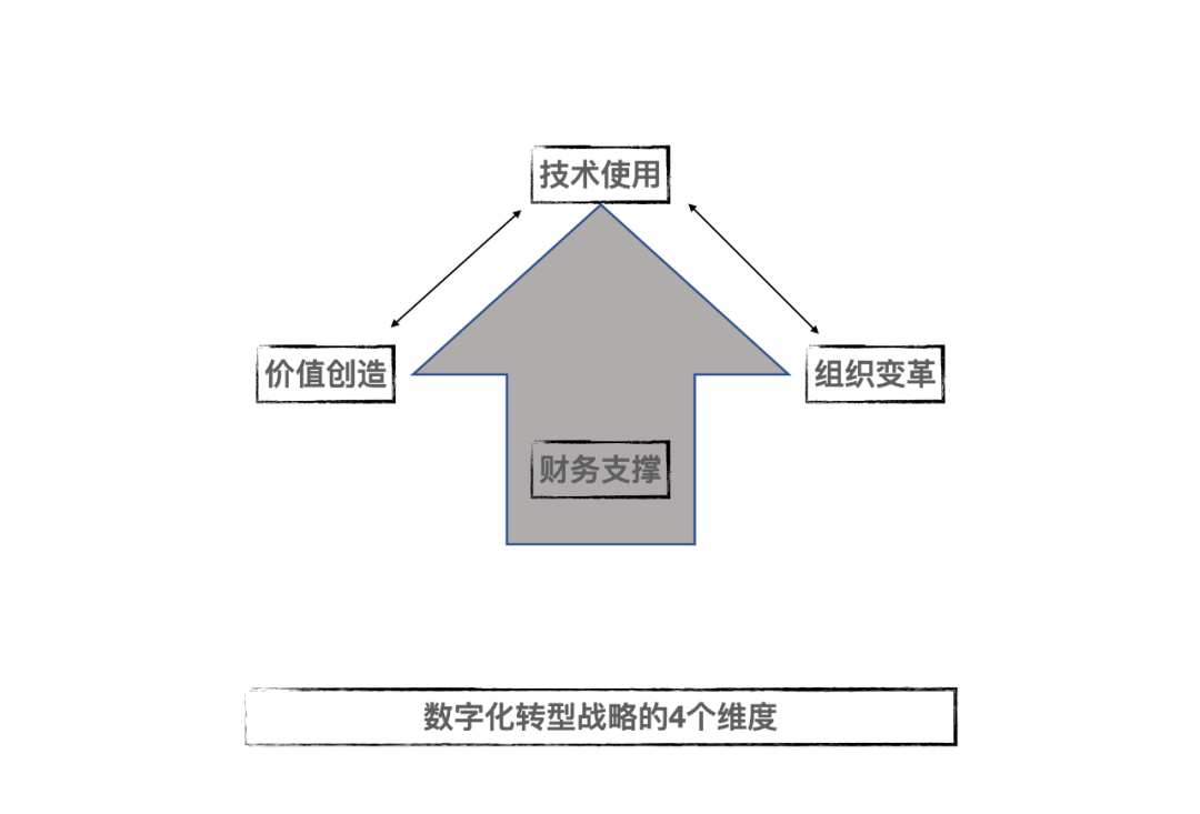 一篇文章搞定数字化转型战略规划模型数字化变革组织领导力实践讲师