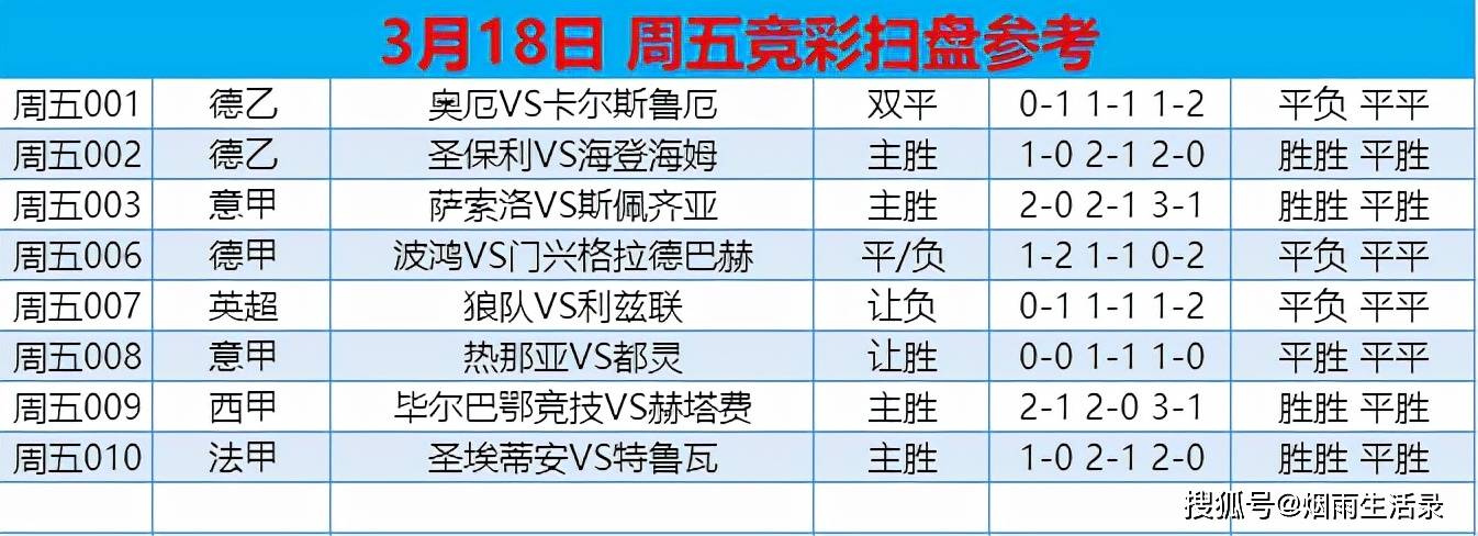 3月18日周五赛事:精选八场竞彩扫盘推荐(胜负,比分