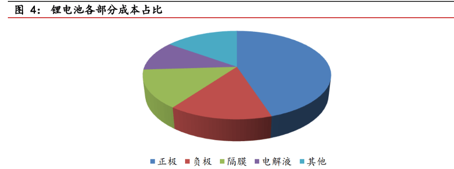 锂电池正极行业磷酸铁锂渗透率持续提升三元高镍化趋势不变