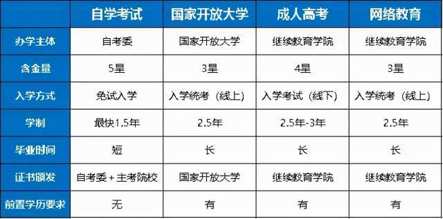 但是我们仍然想提升学历,可以通过自考,成考,国家开放大学和网络教育