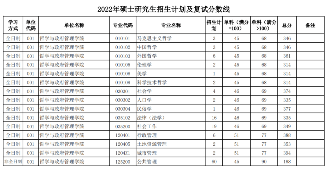 2022年陕西师范大学各院系专业硕士研究生招生计划及复试分数线