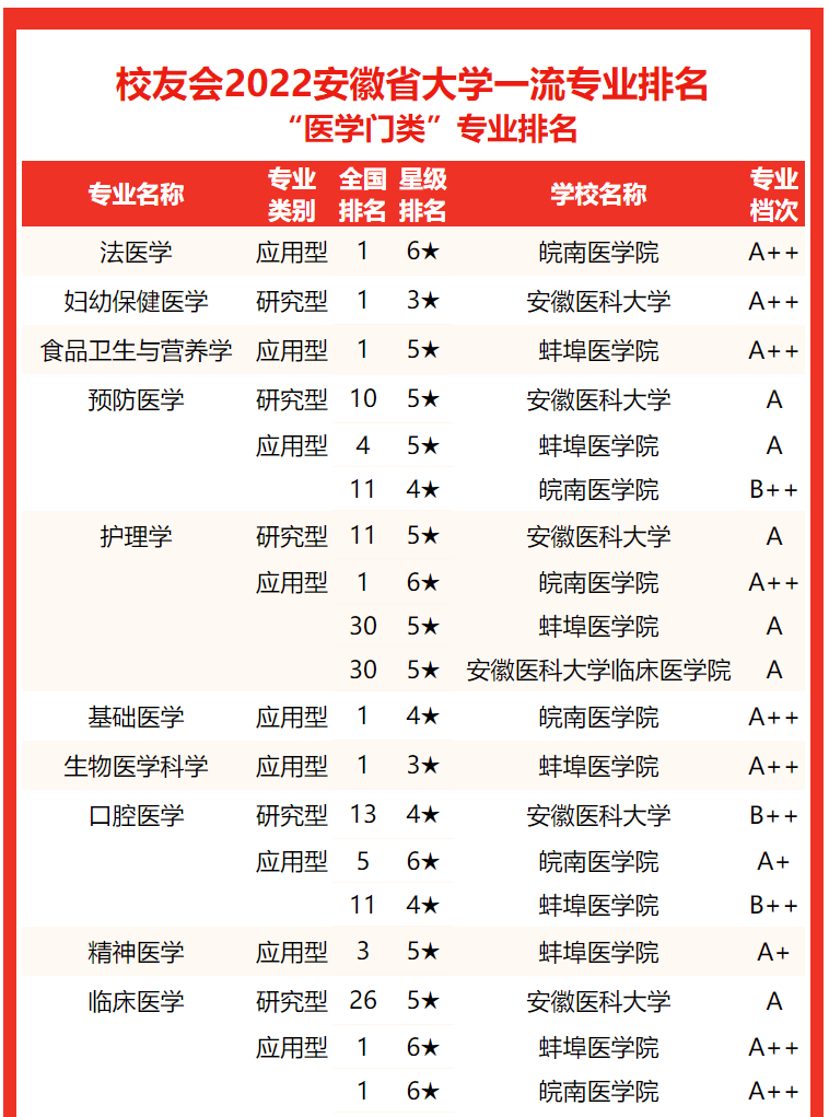 2022安徽省大学专业排名,合肥学院蝉联同类第1_高考_全国_七星