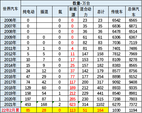 周报丨汽配价格年均上涨14%;中国占比超六成,1-2月全球新能源车销量几