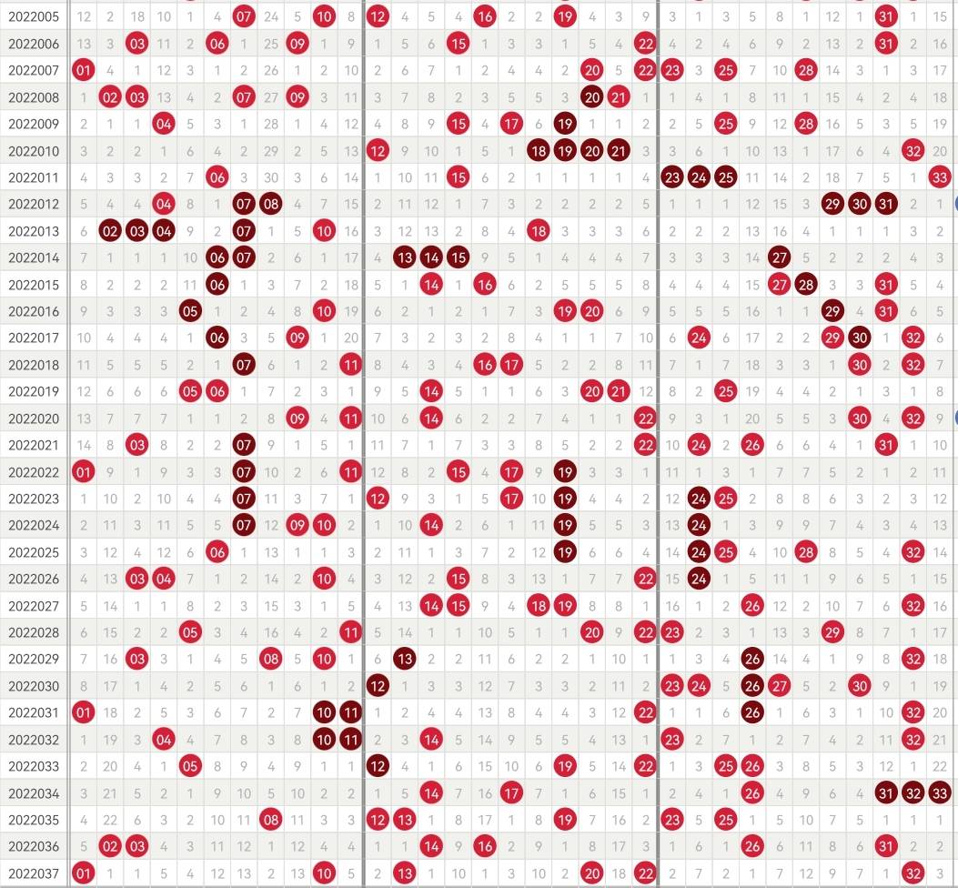 第一枪:红球定蓝法本篇文章我们一起来看看22038期双色球的双枪定蓝法