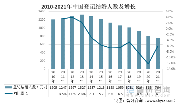 原创2021中国及各省市结婚登记人数离婚登记人数结婚率离婚率及政策