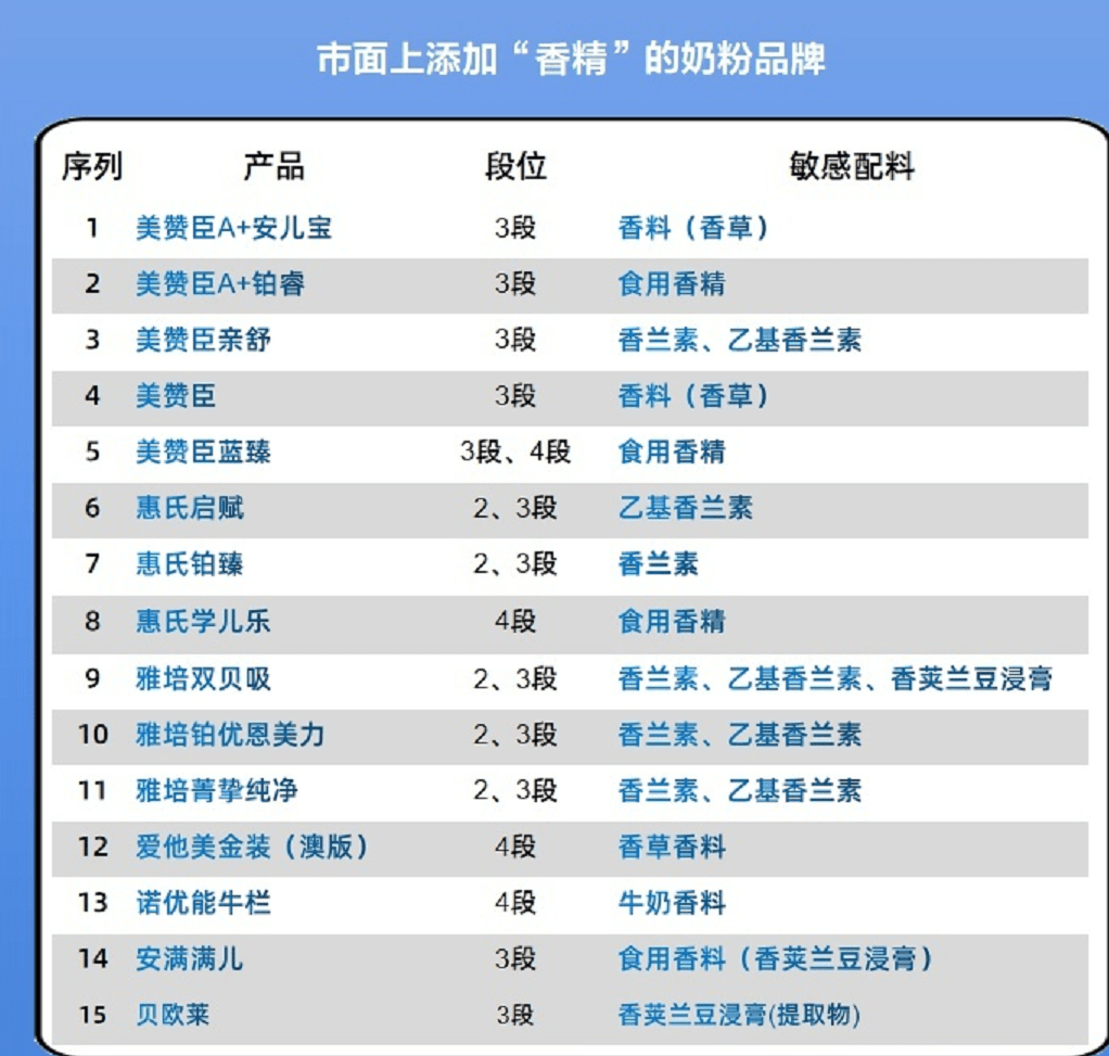 多款一段奶粉被检出香精,含国内外品牌牛奶羊奶粉,希望你家没买