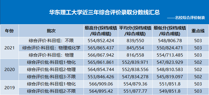 华东理工大学近三年综合评价录取分数线汇总