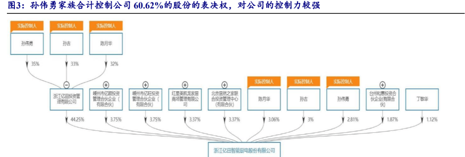 集成灶龙头,以产品技术为基,亿田智能:营销,品牌加