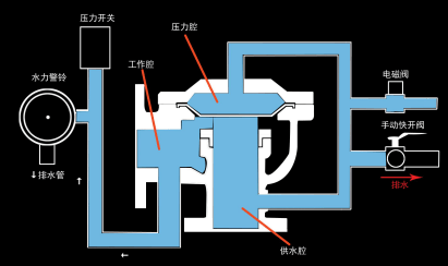 阀体工作状态(手动开启)图8隔膜雨淋阀工作原理图5.2.2.