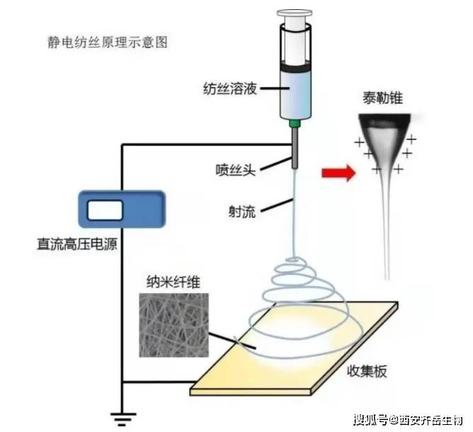 静电纺丝技术纳米纤维膜齐岳带您了解