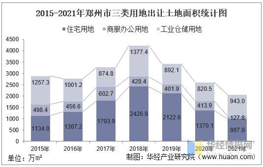 华经产业研究院整理2015-2021年郑州市出让土地面积统计图数据来源