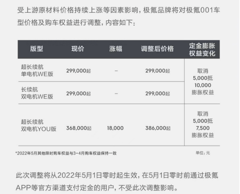 经过对车价及定金膨胀权益两方面的调整,最终极氪001 we版车型价格