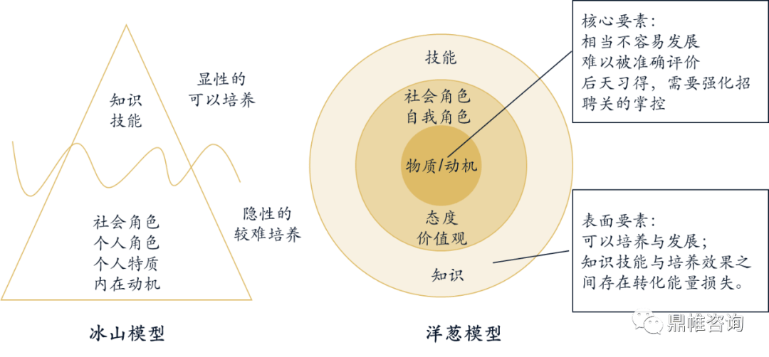 笔者从专业角度给出的答案是冰山模型与洋葱模型均将素质项列为人才