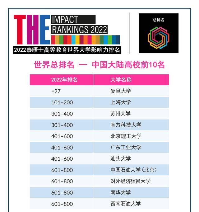 上策留学：泰晤士发布2022世界大学影响力排名，中国13所大学入围