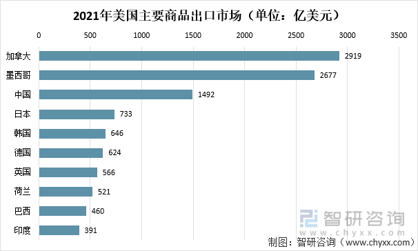 2021美国对中国货物出口情况美对中的出口额达到1492亿美元同比增长