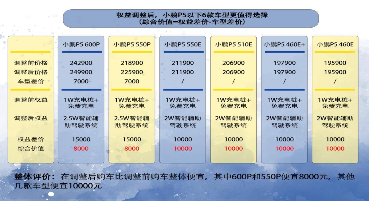 小鹏官宣5月9号新政策辅助驾驶成为标配