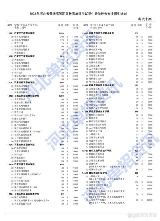 2022年河北省高职单招第十类一分一档表附分学校分专业招生计划