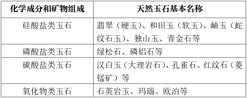 国家珠宝玉石标准中具体列明的玉石就有40多种,不同的玉石品种硬度