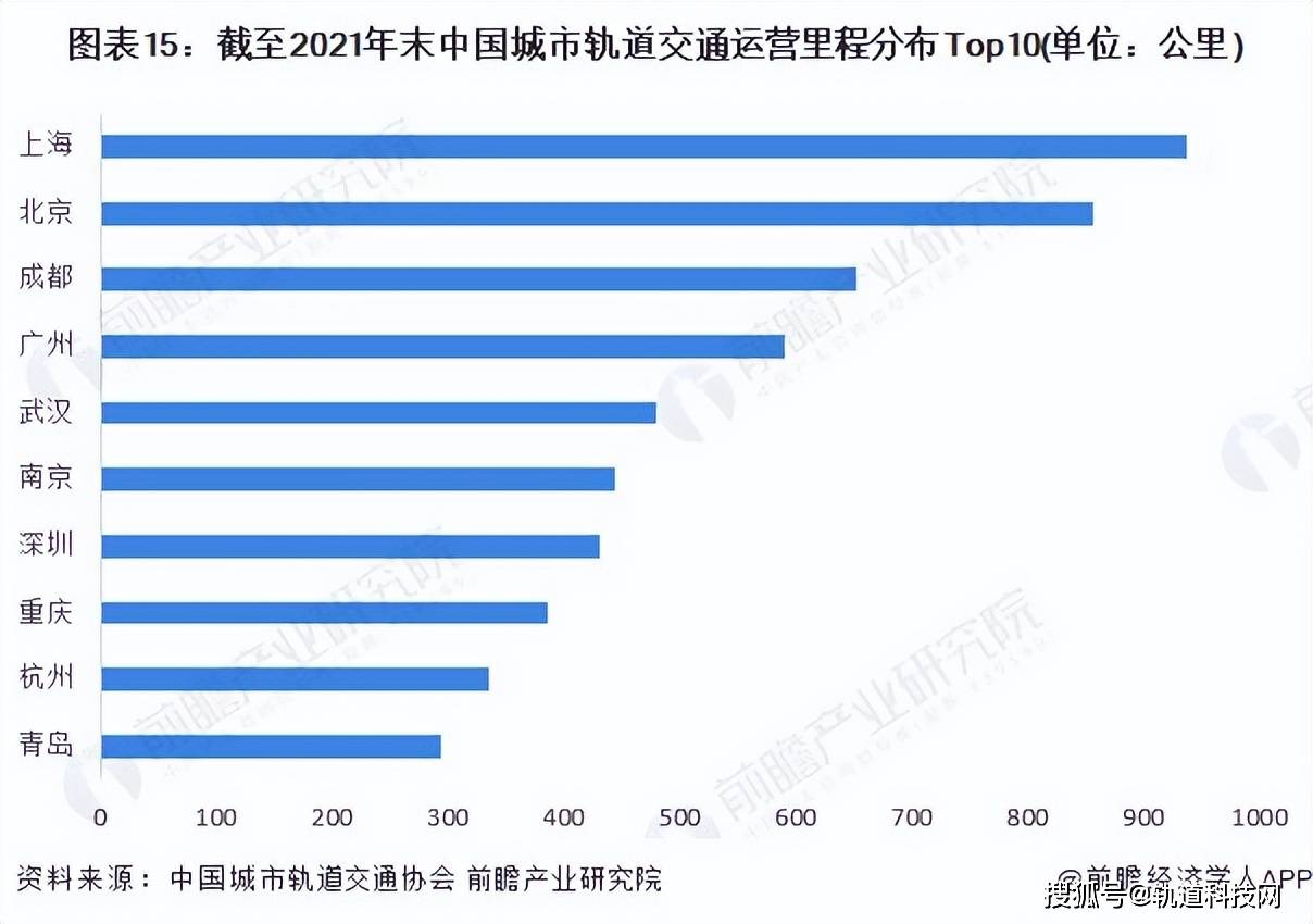 预见20222022年中国城市轨道交通行业全景图谱