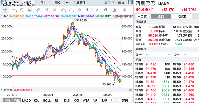 原创阿里巴巴股价大涨15市值增加2200亿发生了什么