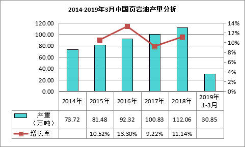 我国页岩油行业产量为11206万吨