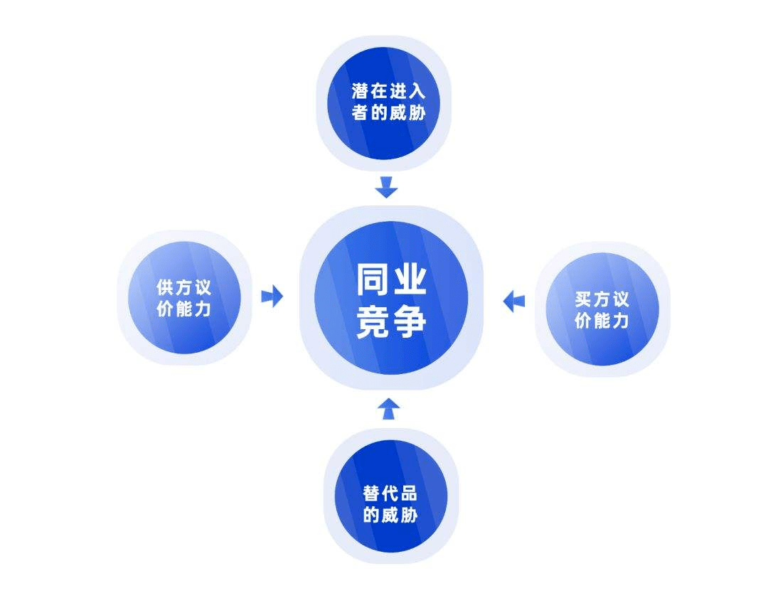 为供应商的讨价还价能力,购买者的讨价还价能力,潜在竞争者进入的能力